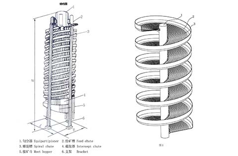 螺旋溜槽 溜槽原理 溜槽优点